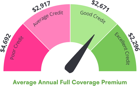 credit score impact on car insurance rates