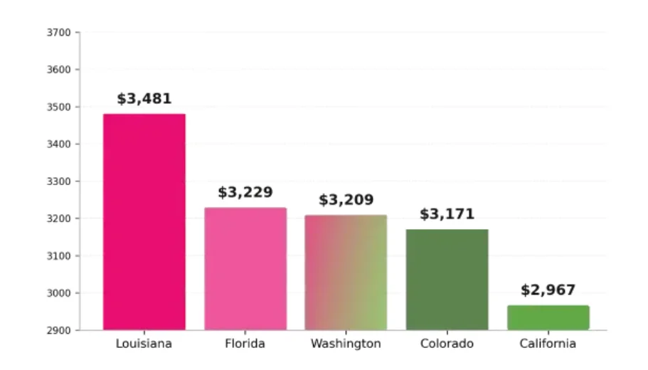 us states expensive