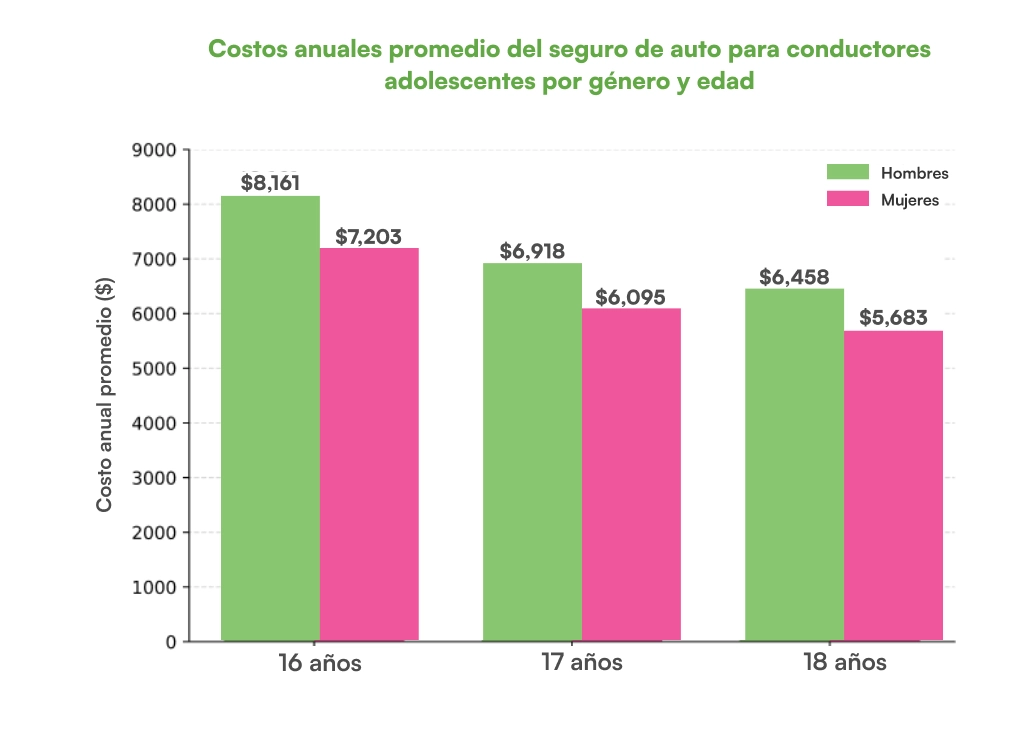 average annual car insurance cost for teens chart